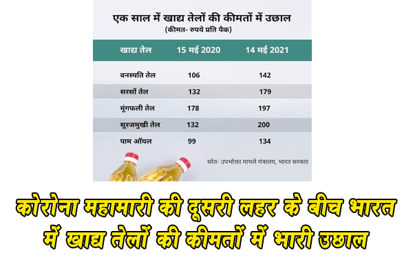 कोरोना महामारी की दूसरी लहर के बीच भारत में खाद्य तेलों की कीमतों में भारी उछा