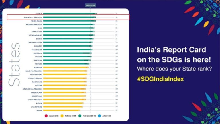 नीति आयोग की सतत विकास लक्ष्य रैंकिंग में हिमाचल ने देश में हासिल किया दूसरा स्थान