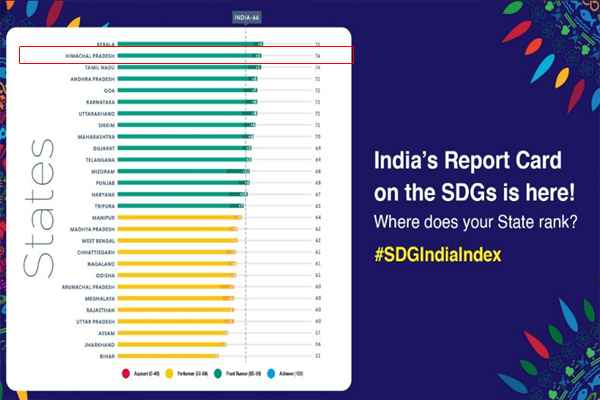 नीति आयोग की सतत विकास लक्ष्य रैंकिंग में हिमाचल ने देश में हासिल किया दूसरा स्थान