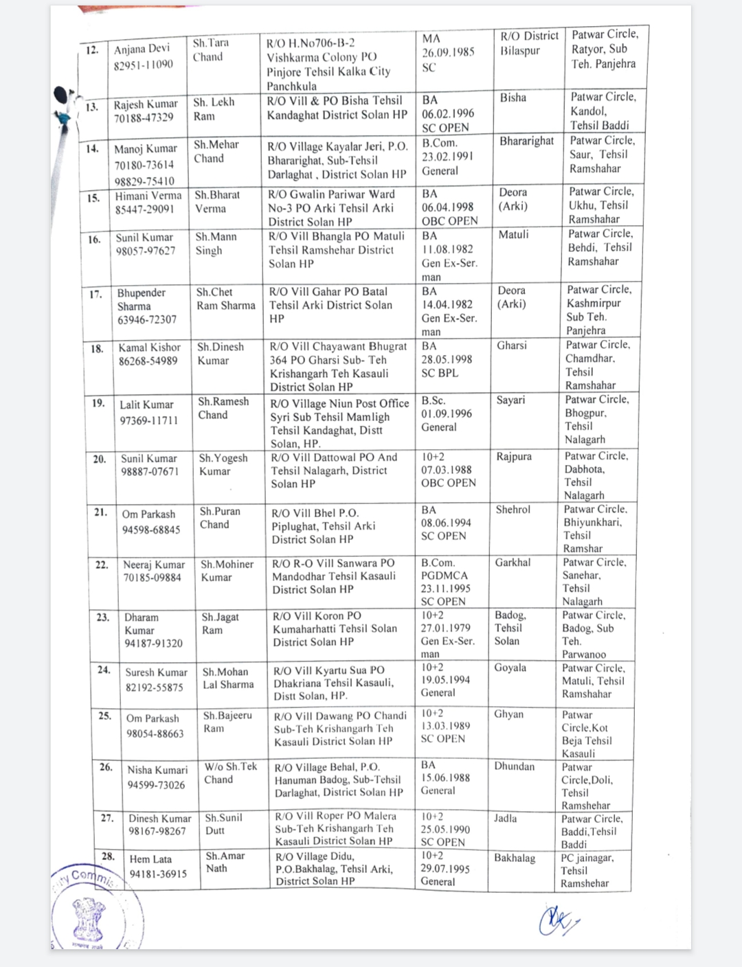 सोलन जिला के 39 पटवारखानों में नए पटवारीयों की नियुक्ति