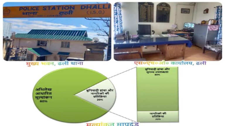 शाबाश ढली पुलिस: ढली थाना फिर बना प्रदेश का सर्वश्रेष्ठ पुलिस थाना