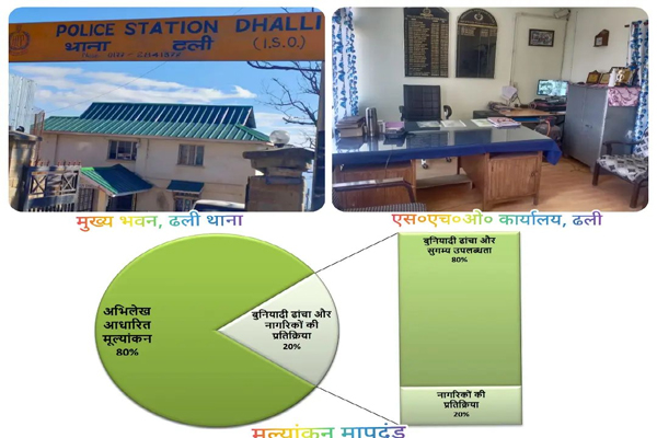 शाबाश ढली पुलिस: ढली थाना फिर बना प्रदेश का सर्वश्रेष्ठ पुलिस थाना