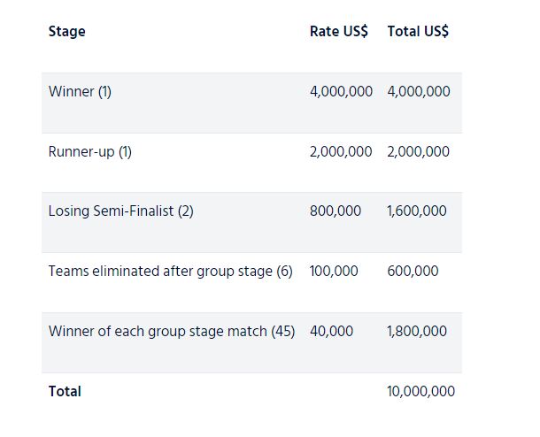 World Cup 2023 Prize Money announced