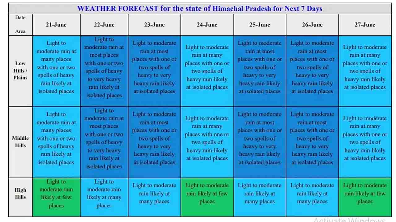 Himachal Weather Forecast
