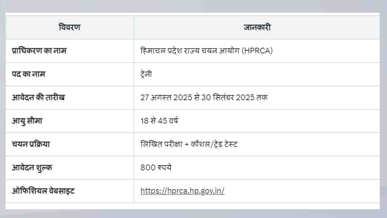 हिमाचल में सरकारी नौकरी का शानदार मौका! HPRCA Trainee Recruitment 2025 की पूरी डिटेल्स यहाँ!