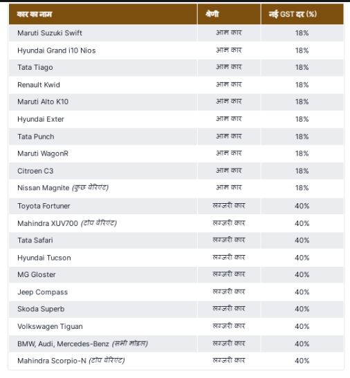 Diwali Car Deals India: नई कार खरीदने का सही समय 22 सितंबर या दिवाली? जानें कब मिलेगी सबसे ज्यादा बचत