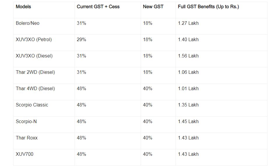Mahindra SUV Prices Reduced: महिंद्रा ने घटाईं SUV की कीमतें, 1.56 लाख तक की छूट, नई GST दरों का फायदा