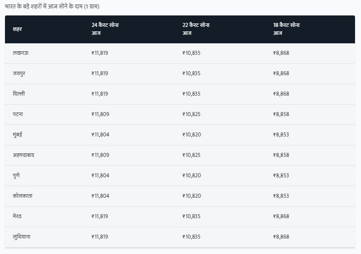 Gold Price In India Today, 3 October 2025