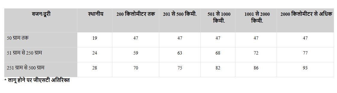 Speed ​​Post Fee Changes: डाक विभाग ने स्पीड पोस्ट शुल्क में बदलाव और नई सुविधाएं लागू की, 1 अक्तूबर से लागू 