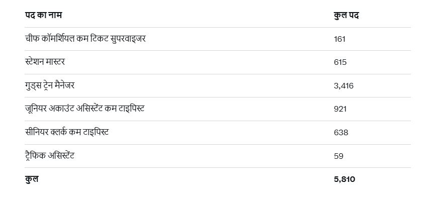 RRB NTPC Graduate Recruitment 2026: रेलवे में 5810 पदों पर भर्ती के लिए रजिस्ट्रेशन शुरू