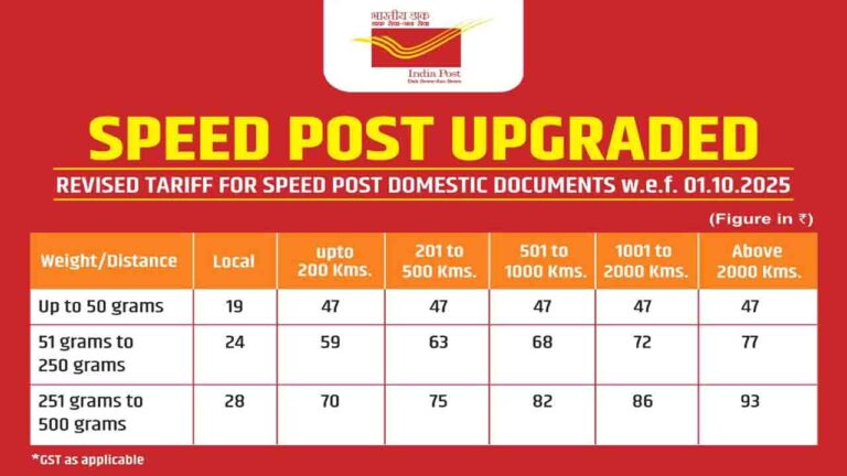 Speed ​​Post Fee Changes: डाक विभाग ने स्पीड पोस्ट शुल्क में बदलाव और नई सुविधाएं लागू की, 1 अक्तूबर से लागू