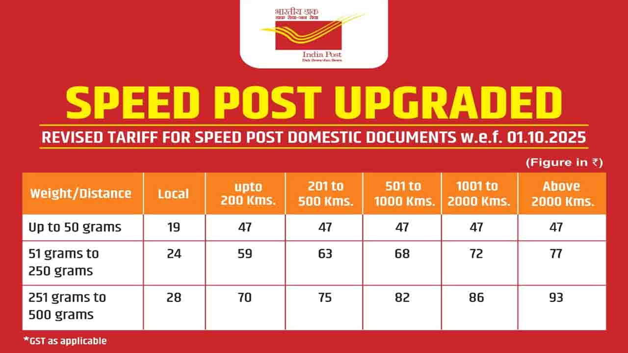 Speed ​​Post Fee Changes: डाक विभाग ने स्पीड पोस्ट शुल्क में बदलाव और नई सुविधाएं लागू की, 1 अक्तूबर से लागू