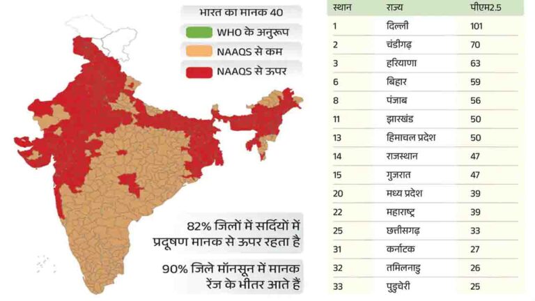 CREA Report: देश के 60% जिले प्रदूषण मानकों से अधिक, दिल्ली सबसे खराब..!