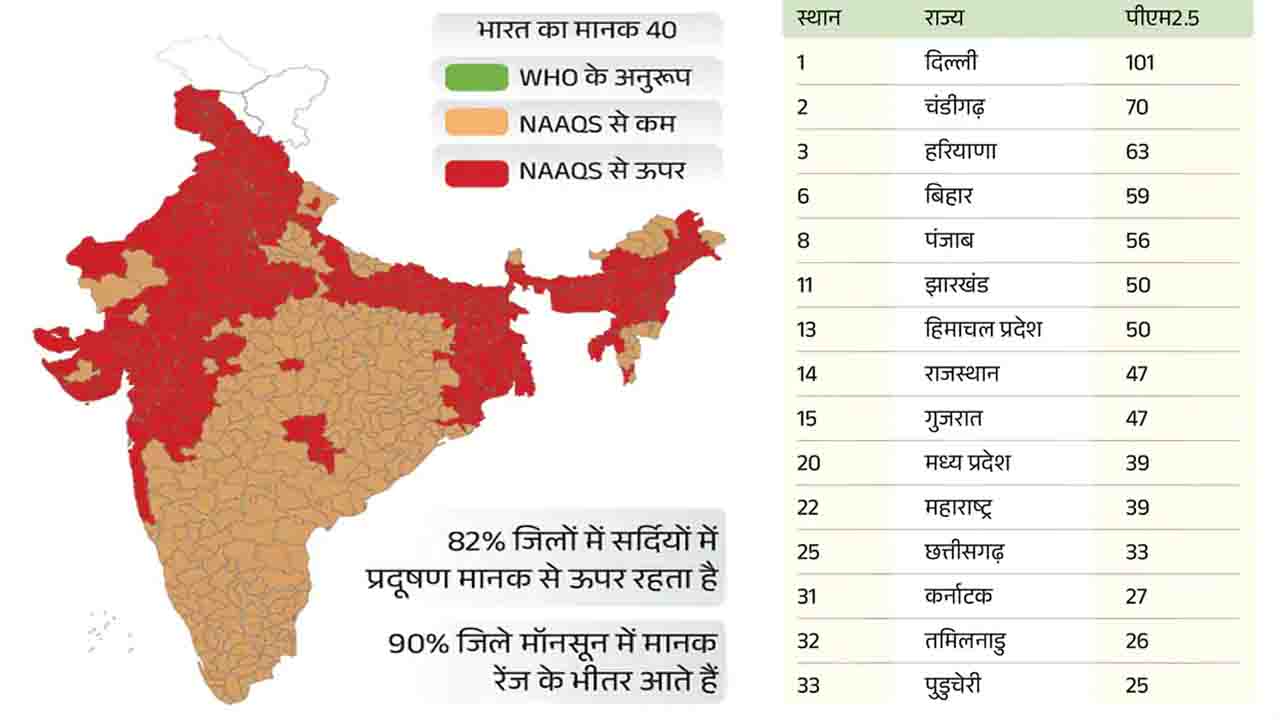 CREA Report: देश के 60% जिले प्रदूषण मानकों से अधिक, दिल्ली सबसे खराब..!