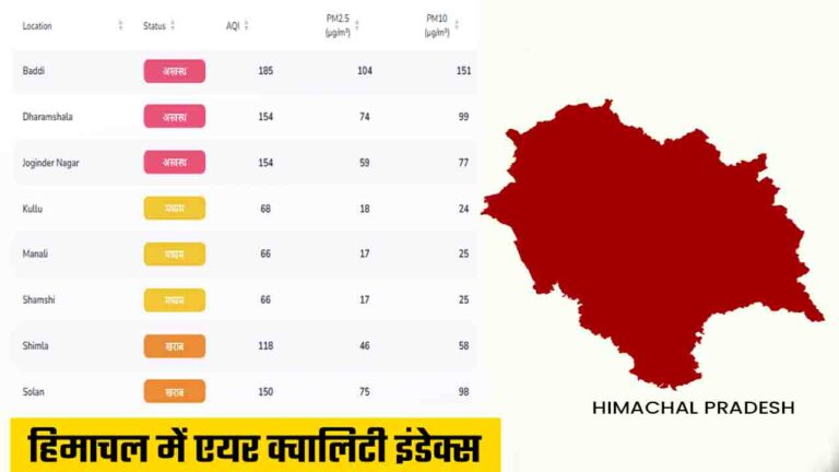 Himachal Pradesh AQI: हिमाचल की खूबसूरत वादियों में घुल रहा जहर, खराब वायु गुणवत्ता और मौसम ने बिगाड़ें हालात