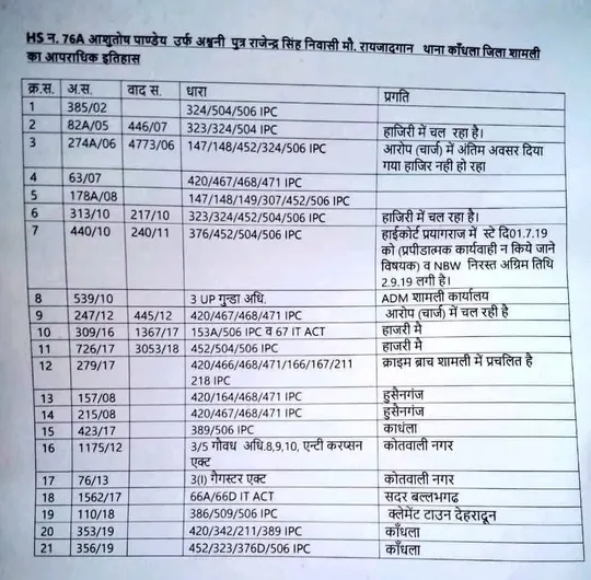Ashutosh Brahmachari History: अविमुक्तेश्वरानंद पर FIR कराने वाले आशुतोष ब्रह्मचारी कौन हैं? जानें शामली के 'हिस्ट्रीशीटर' की पूरी कुंडली 1 Ashutosh Brahmachari History Sheeter: स्वामी अविमुक्तेश्वरानंद पर POCSO एक्ट के तहत केस दर्ज कराने वाले आशुतोष ब्रह्मचारी (आशुतोष पांडे) खुद विवादों में हैं। उन पर रेप और धोखाधड़ी जैसे गंभीर आरोप रहे हैं।