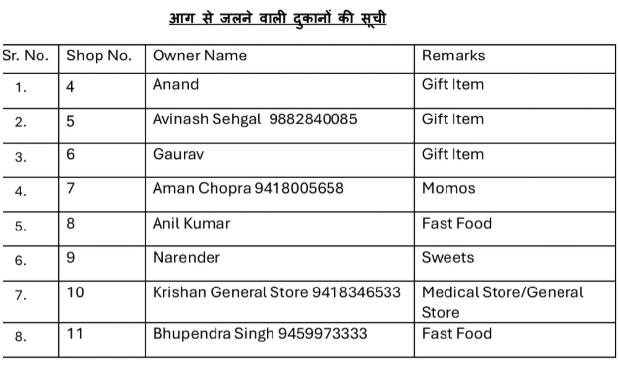 Kasauli Heritage Market Fire Kasauli Heritage Market Fire : कसौली हेरिटेज मार्केट में तड़के भीषण आग, लाखों का नुकसान