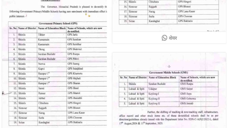 HP Government Schools De-notified: हिमाचल प्रदेश स्कूल बंदी, राज्य सरकार ने शून्य छात्र संख्या वाले 24 और शिक्षण संस्थानों को किया डी-नोटिफाई