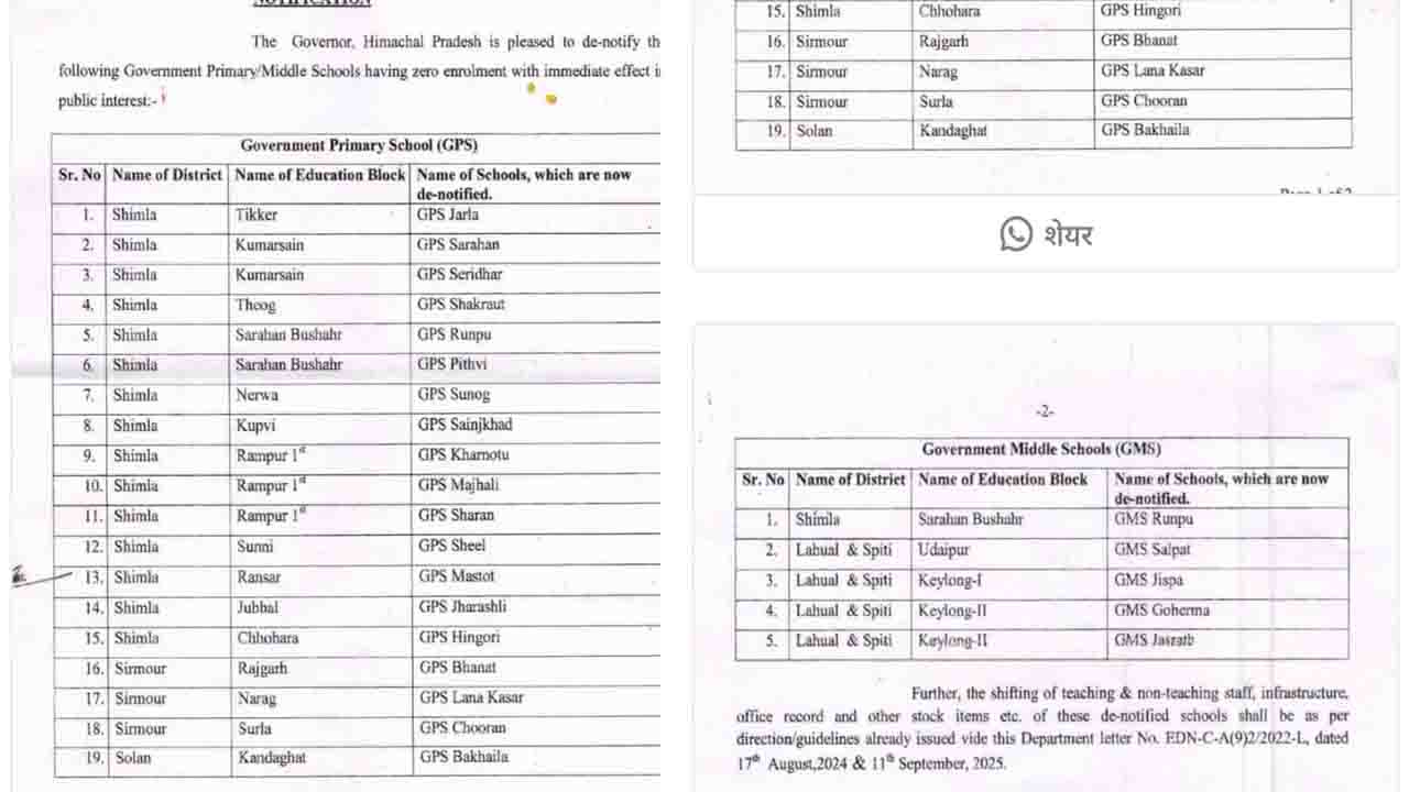 HP Government Schools De-notified: हिमाचल प्रदेश स्कूल बंदी, राज्य सरकार ने शून्य छात्र संख्या वाले 24 और शिक्षण संस्थानों को किया डी-नोटिफाई