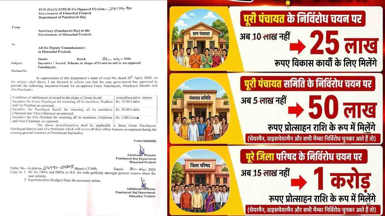 Himachal Panchayat Election: हिमाचल पंचायत चुनाव में निर्विरोध जीतने वाली पंचायतों को मिलेगा तगड़ा इनाम