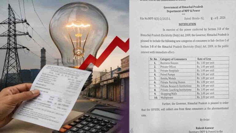 Himachal Electricity Cess: हिमाचल में बिजली बिल पर नया सेस होटल और मॉल में जाना होगा महंगा